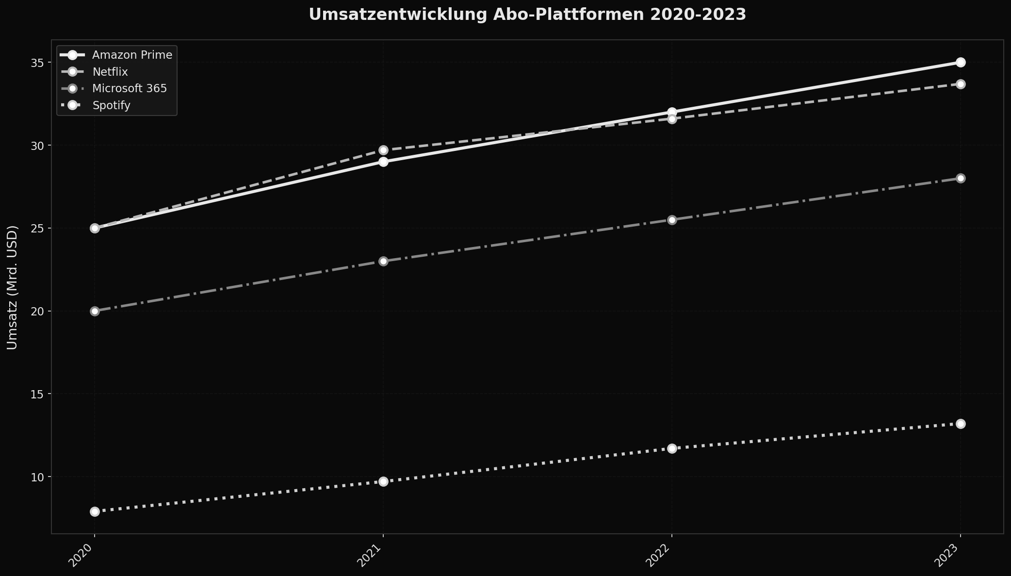 Umsatzstärkste Abo-Plattformen weltweit