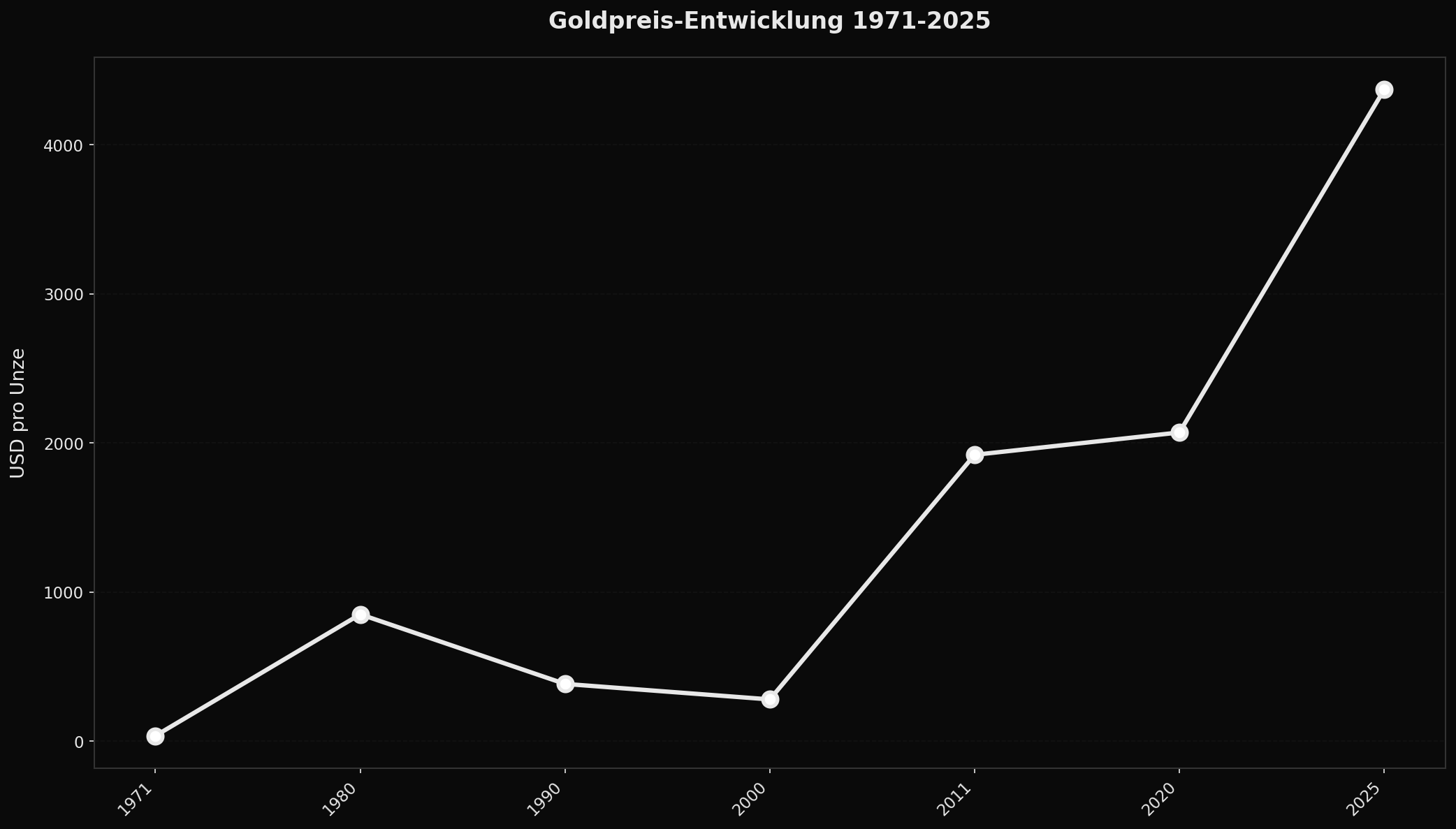 Die bedeutendsten Goldpreis-Peaks der Geschichte