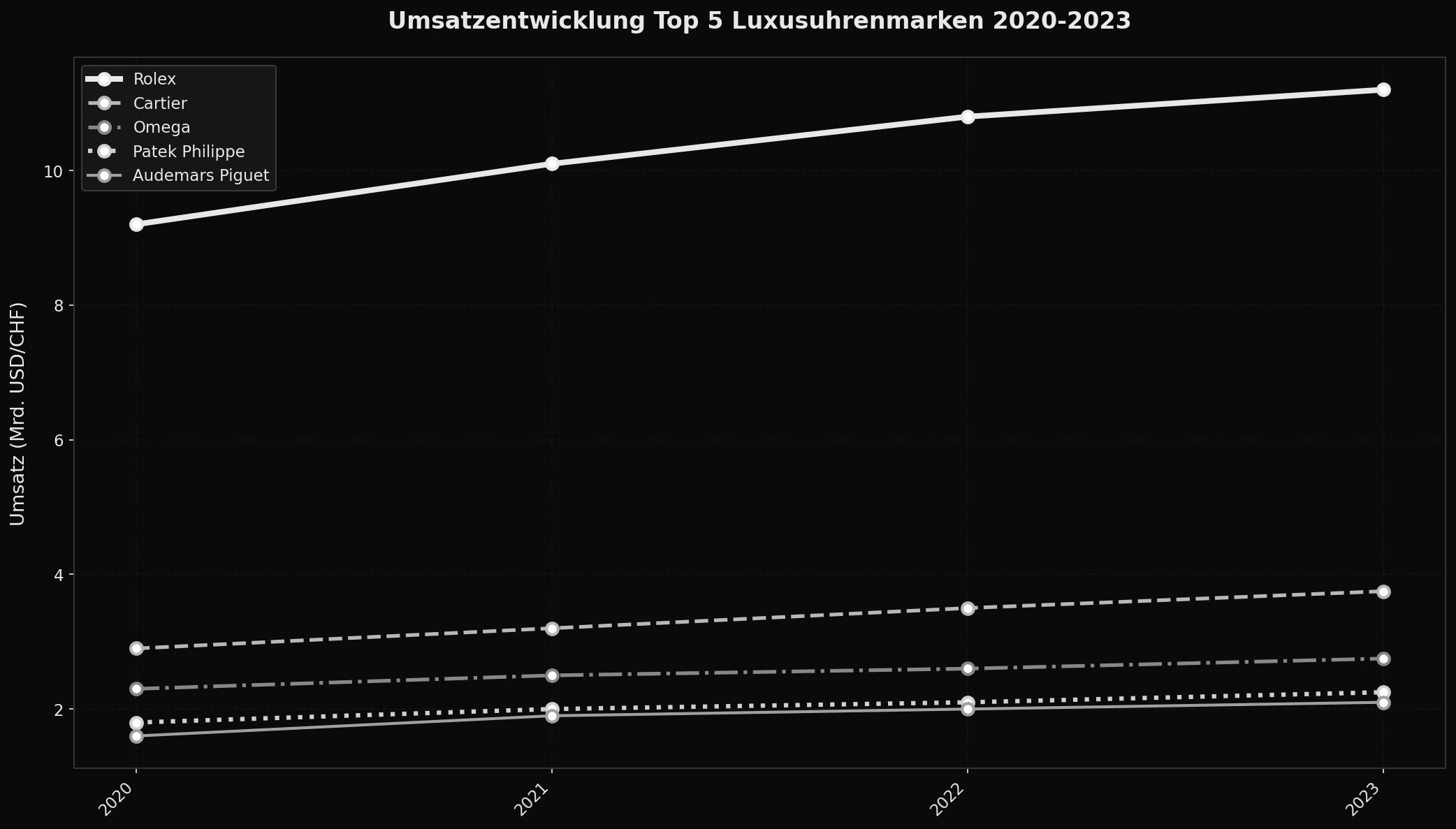 Umsatzführer im globalen Luxusuhrenmarkt