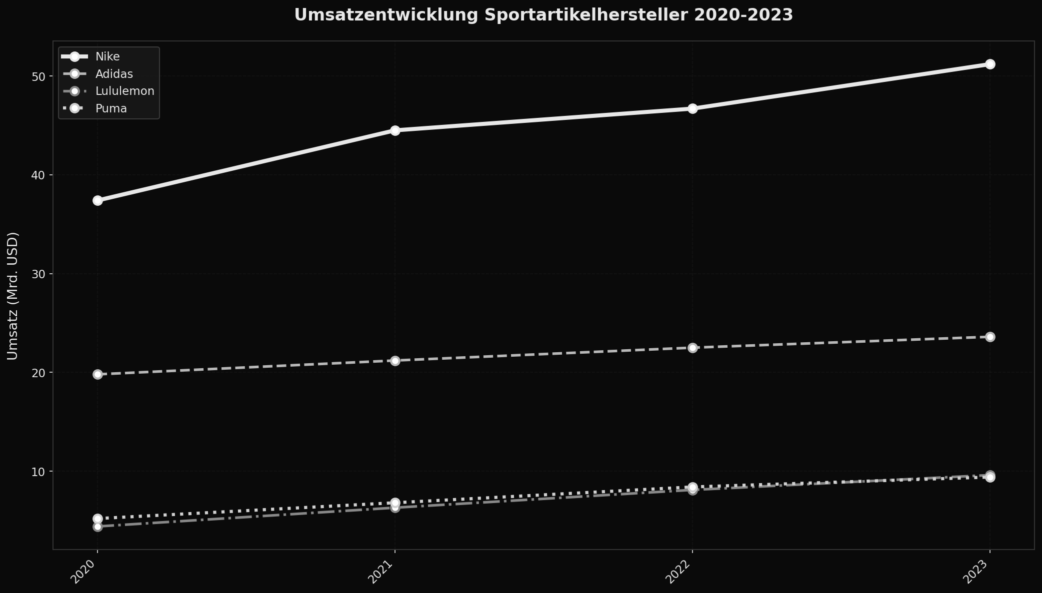 Umsatzkonzentration im globalen Sportartikelmarkt