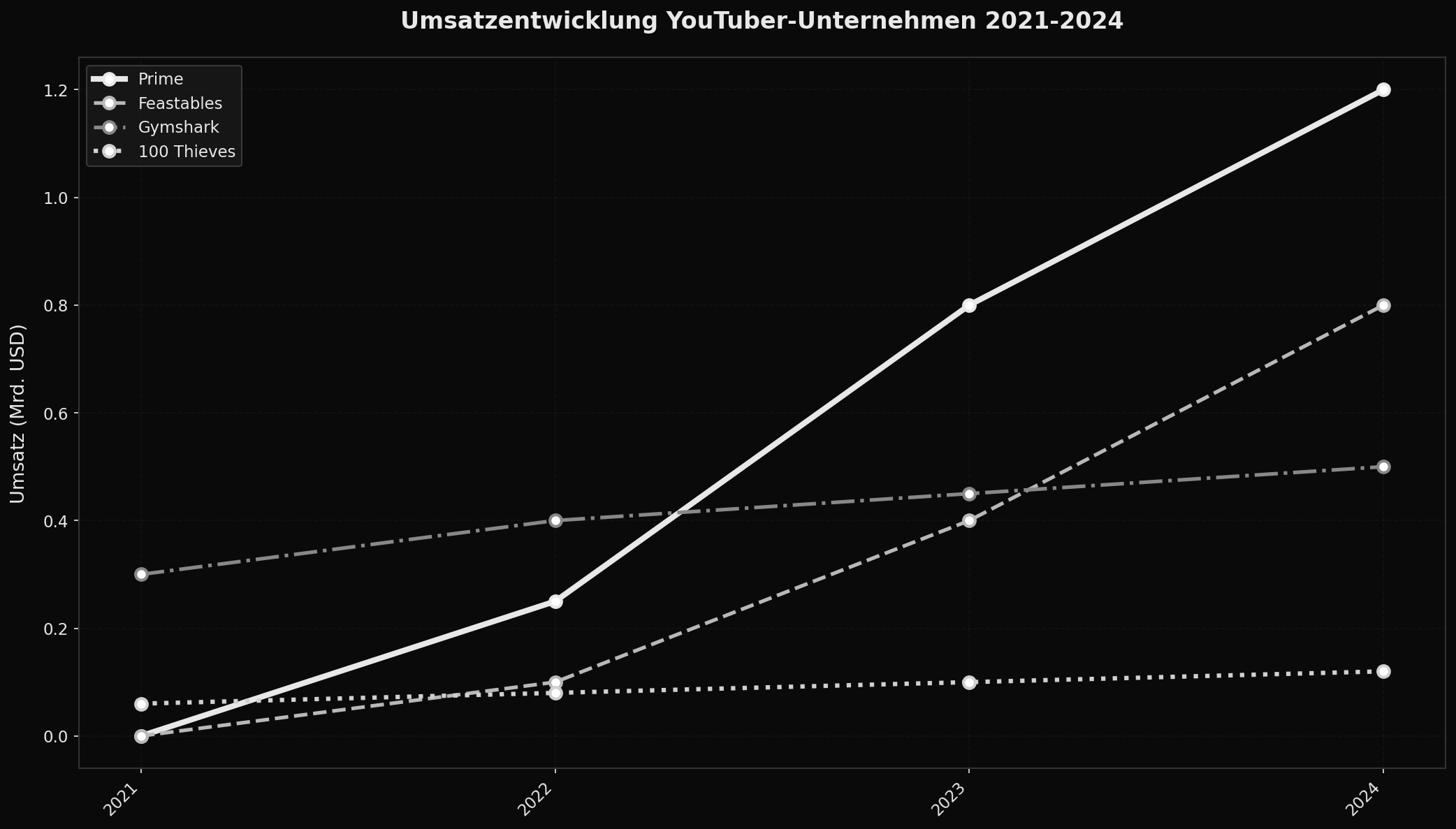 Umsatzstärkste Unternehmen von YouTubern